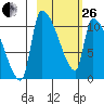 Egegik tide chart for Sunday, February 26, 2023
