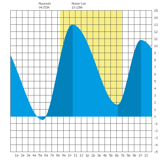 Egegik tide chart for Monday, February 27, 2023