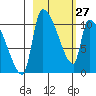 Egegik tide chart for Monday, February 27, 2023
