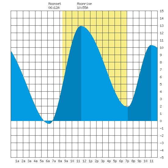 Egegik tide chart for Tuesday, February 28, 2023