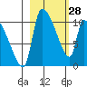 Egegik tide chart for Tuesday, February 28, 2023