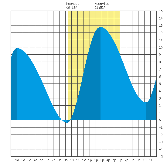 Egegik tide chart for Thursday, February 2, 2023