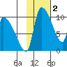 Egegik tide chart for Thursday, February 2, 2023