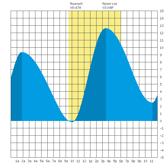 Egegik tide chart for Friday, February 3, 2023
