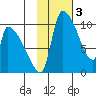 Egegik tide chart for Friday, February 3, 2023