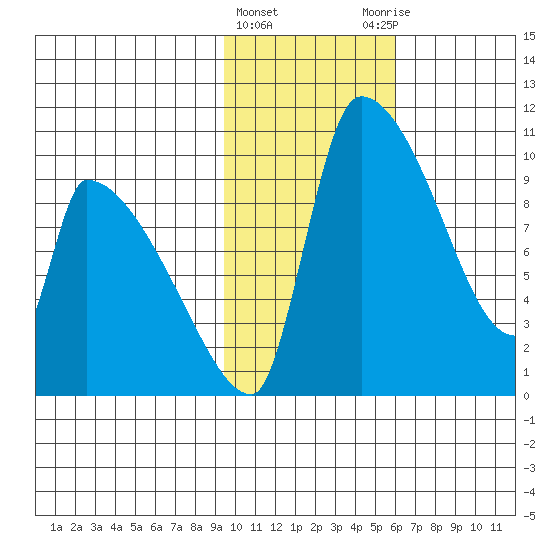 Egegik tide chart for Saturday, February 4, 2023