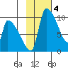Egegik tide chart for Saturday, February 4, 2023