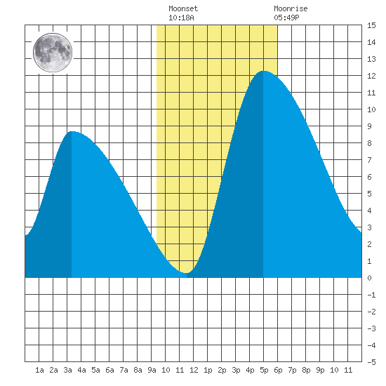 Egegik tide chart for Sunday, February 5, 2023