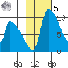 Egegik tide chart for Sunday, February 5, 2023