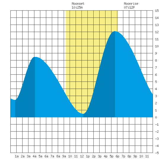 Egegik tide chart for Monday, February 6, 2023