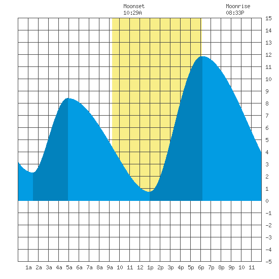 Egegik tide chart for Tuesday, February 7, 2023
