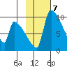 Egegik tide chart for Tuesday, February 7, 2023