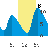 Egegik tide chart for Wednesday, February 8, 2023