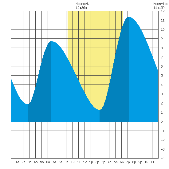Egegik tide chart for Thursday, February 9, 2023