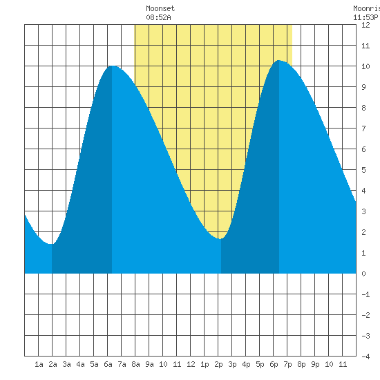 Egegik tide chart for Friday, March 10, 2023