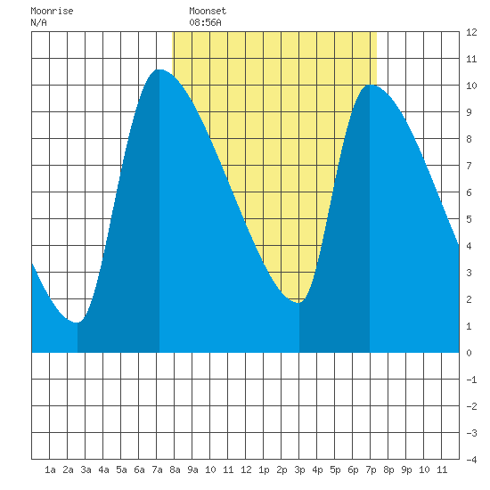 Egegik tide chart for Saturday, March 11, 2023