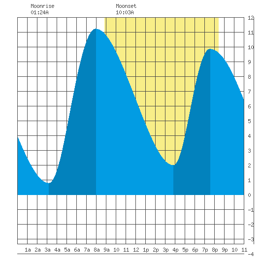 Egegik tide chart for Sunday, March 12, 2023