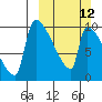 Egegik tide chart for Sunday, March 12, 2023