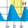 Egegik tide chart for Monday, March 13, 2023