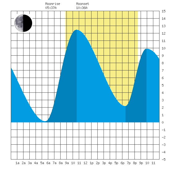 Egegik tide chart for Tuesday, March 14, 2023