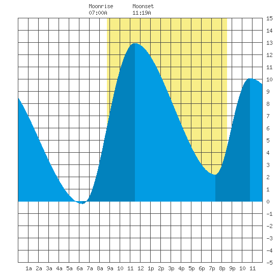 Egegik tide chart for Wednesday, March 15, 2023