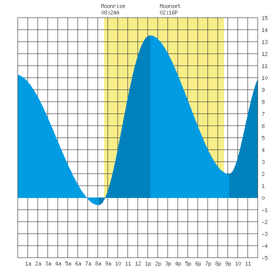 Egegik tide chart for Friday, March 17, 2023