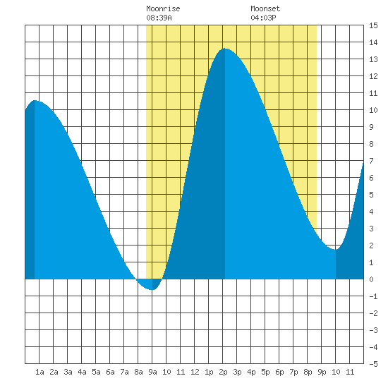 Egegik tide chart for Saturday, March 18, 2023