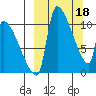 Egegik tide chart for Saturday, March 18, 2023