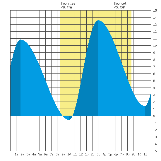 Egegik tide chart for Sunday, March 19, 2023