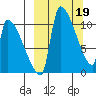 Egegik tide chart for Sunday, March 19, 2023