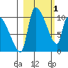 Egegik tide chart for Wednesday, March 1, 2023