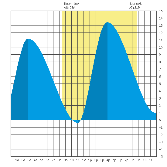 Egegik tide chart for Monday, March 20, 2023