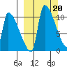 Egegik tide chart for Monday, March 20, 2023