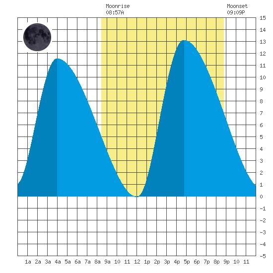 Egegik tide chart for Tuesday, March 21, 2023