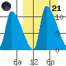Egegik tide chart for Tuesday, March 21, 2023