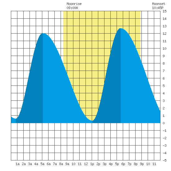 Egegik tide chart for Wednesday, March 22, 2023