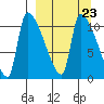 Egegik tide chart for Thursday, March 23, 2023