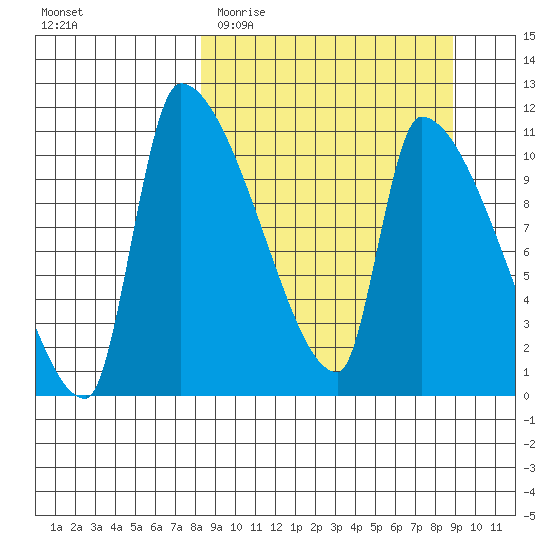 Egegik tide chart for Friday, March 24, 2023