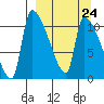 Egegik tide chart for Friday, March 24, 2023