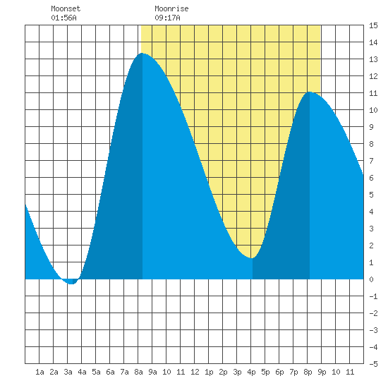 Egegik tide chart for Saturday, March 25, 2023