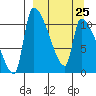 Egegik tide chart for Saturday, March 25, 2023