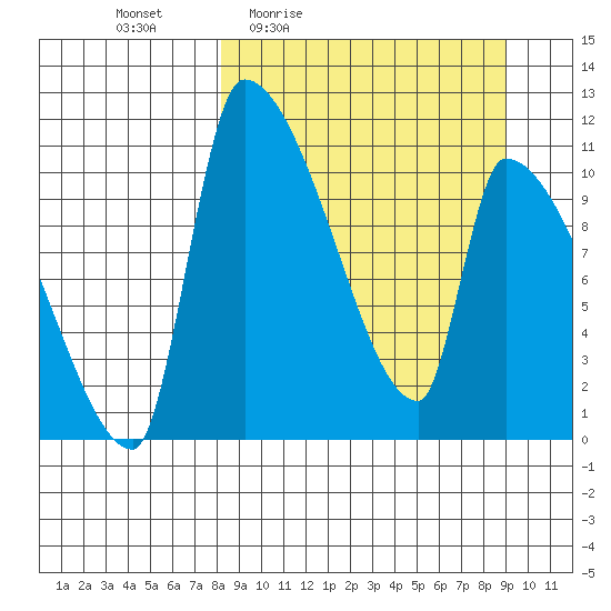 Egegik tide chart for Sunday, March 26, 2023