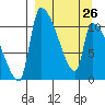 Egegik tide chart for Sunday, March 26, 2023