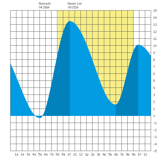 Egegik tide chart for Monday, March 27, 2023