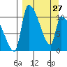 Egegik tide chart for Monday, March 27, 2023