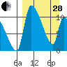Egegik tide chart for Tuesday, March 28, 2023
