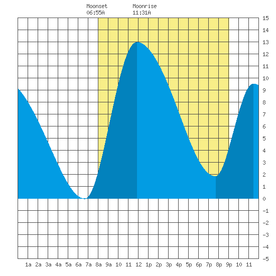 Egegik tide chart for Wednesday, March 29, 2023