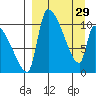 Egegik tide chart for Wednesday, March 29, 2023