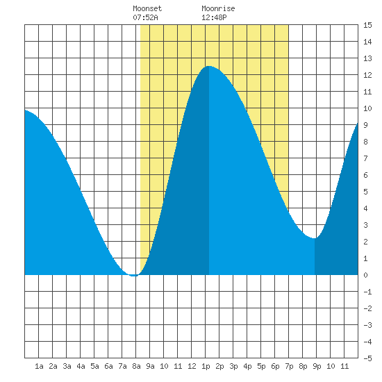 Egegik tide chart for Thursday, March 2, 2023