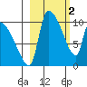 Egegik tide chart for Thursday, March 2, 2023